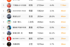 5万粉丝需要涨多久？揭秘从0到5万的粉丝增长策略