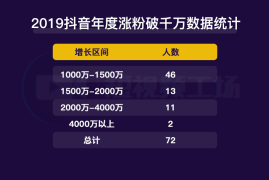 如何在抖音涨2万粉丝？掌握这些技巧让你快速提升！