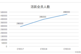 打卡涨一万粉丝要多久？揭秘最快速的增长策略！