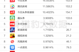今日头条推广效果真的好吗？中小商家亲测3个月后数据曝光