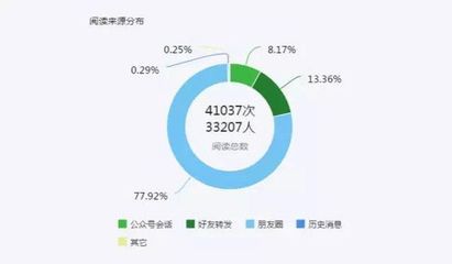 如何监测公众号阅读量,提升运营效果