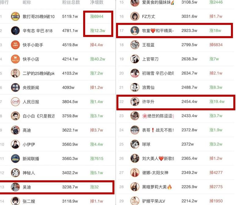 快手怎么涨粉快?揭秘吸引粉丝的绝招!