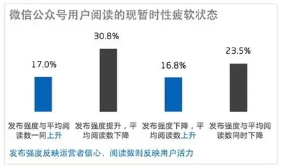 刷公众号阅读:提升阅读量的秘密武器