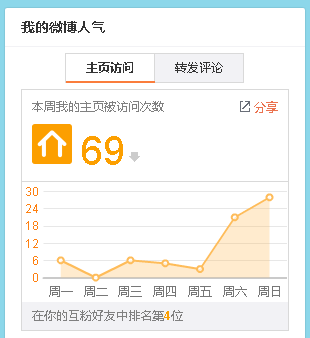 新浪微博怎么查看访客?实用方法全解析!