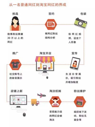 微博网红如何赚钱?揭秘背后的盈利模式