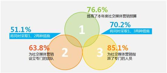 如何利用微博营销提升品牌影响力