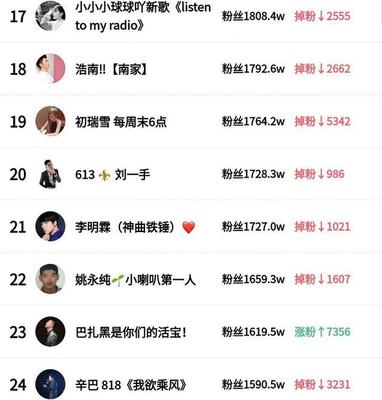 买了粉丝多久才能涨粉?揭秘粉丝增长的真正奥秘
