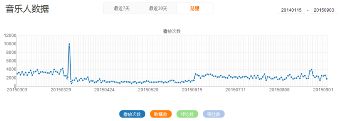 如何通过正确的方法刷虾米播放量，提升音乐人曝光度
