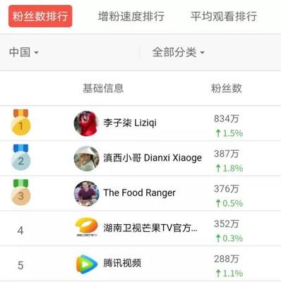 普通人一般多久涨粉丝？揭秘增粉速度的秘密
