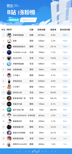 原神开播涨粉丝要多久才能开?