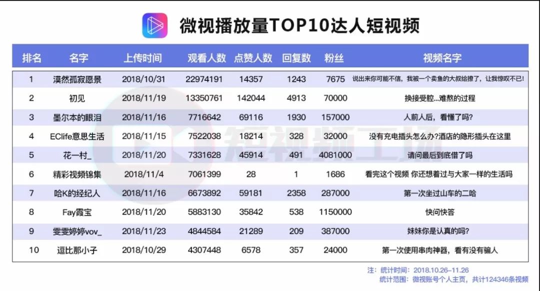 如何在短时间内增加1万多个粉丝并获得更多点赞?