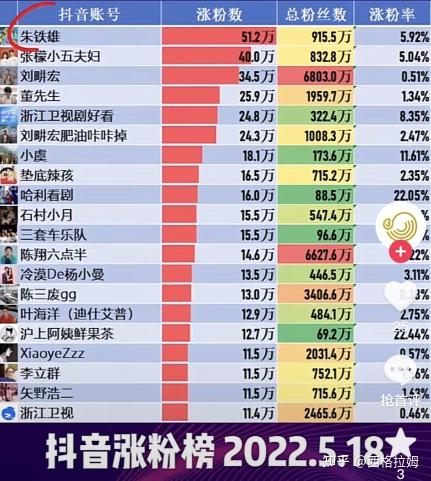 一百万粉丝要涨多久才能赚钱?