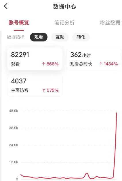 发小红书多久会涨粉丝?揭秘增长粉丝的黄金法则