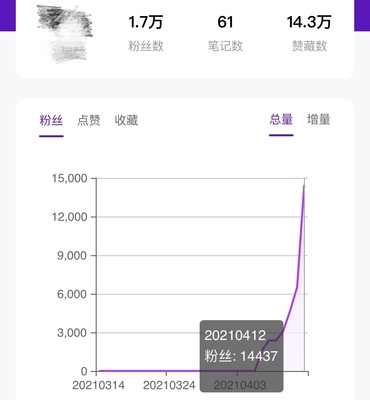 博主一般多久会涨粉丝?解密快速涨粉的秘密!