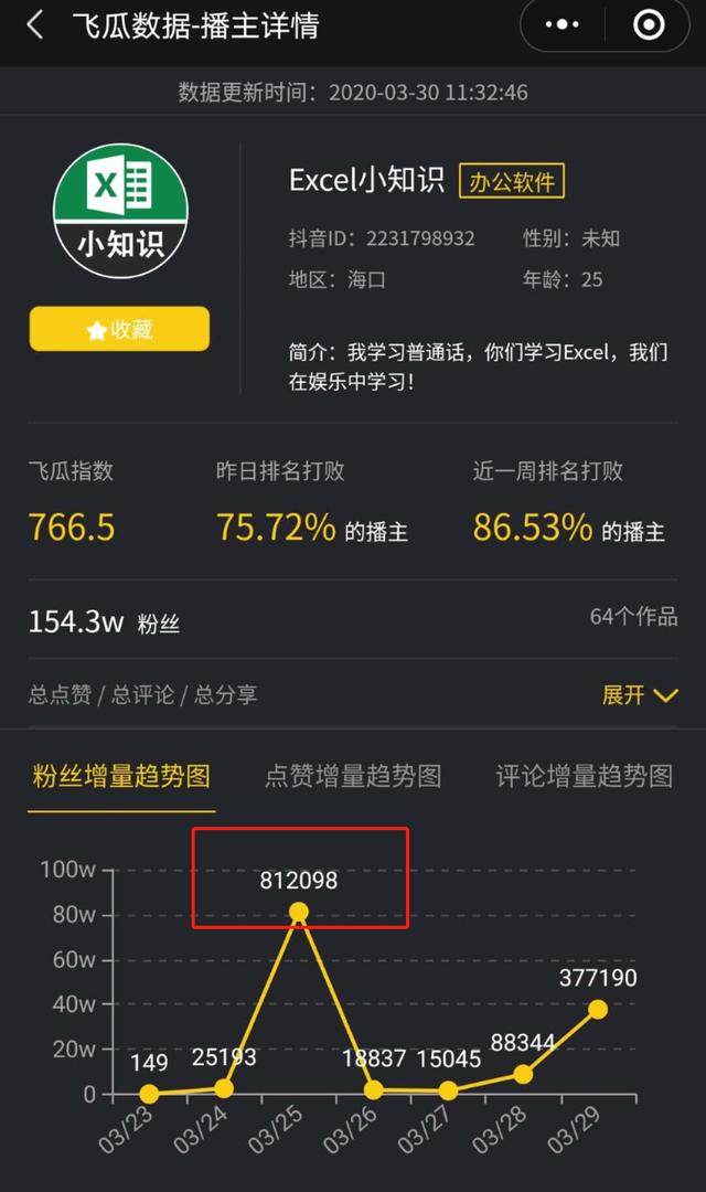 3个月涨粉50万！抖音运营高手不愿透露的实战技巧