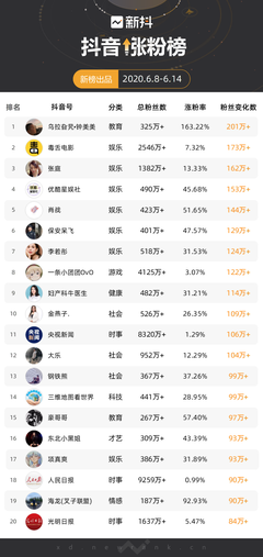 抖音涨粉实战手册:从0到10万粉丝的底层逻辑