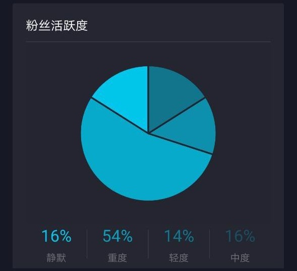 粉丝互动转化率飙升指南：从无效社交到精准变现的底层逻辑