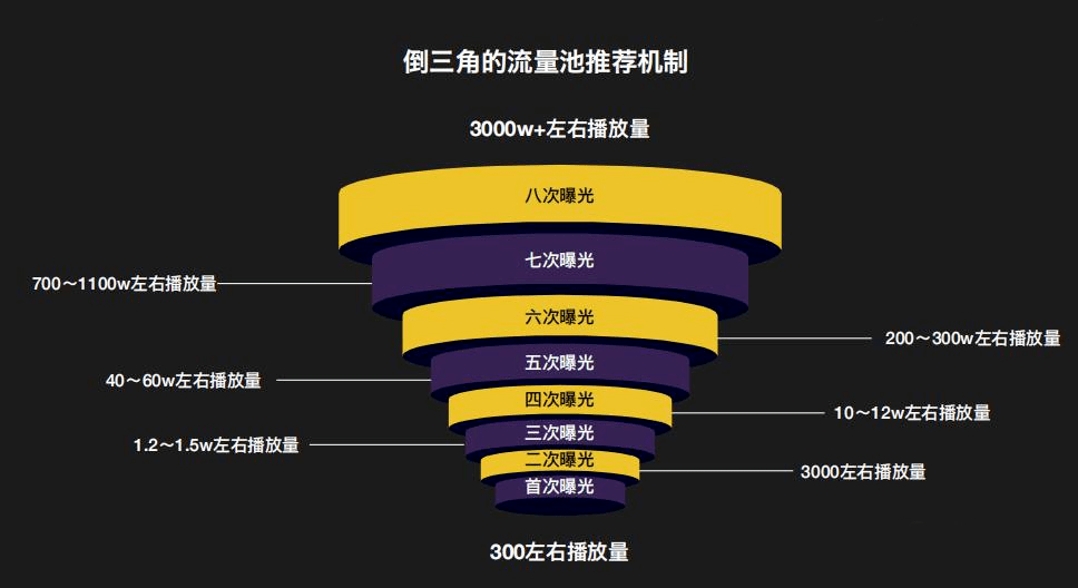 抖音完播率61%的流量密码:是算法太强还是用户上瘾?