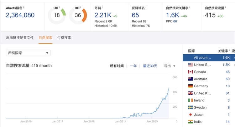 自然搜索流量是免费午餐?揭秘企业抢破头的秘密战场
